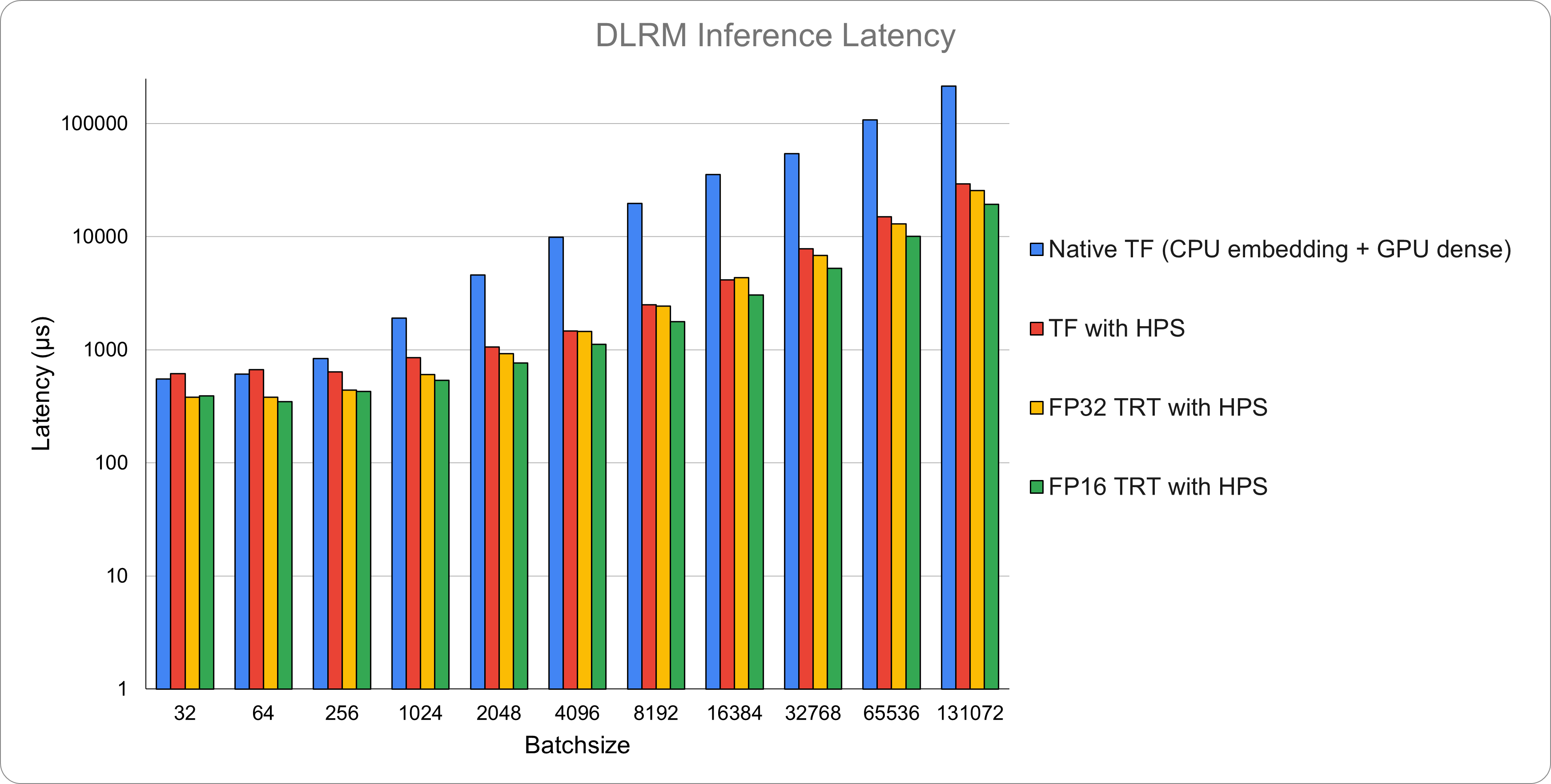The DLRM inference latency for different deployment methods