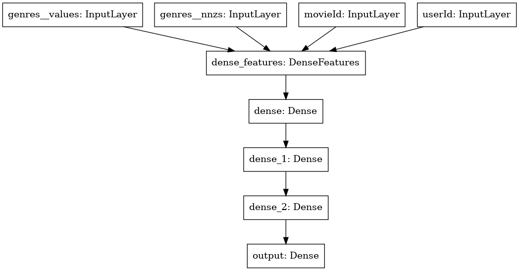 Keras model