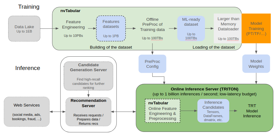 NVTabular Workflow