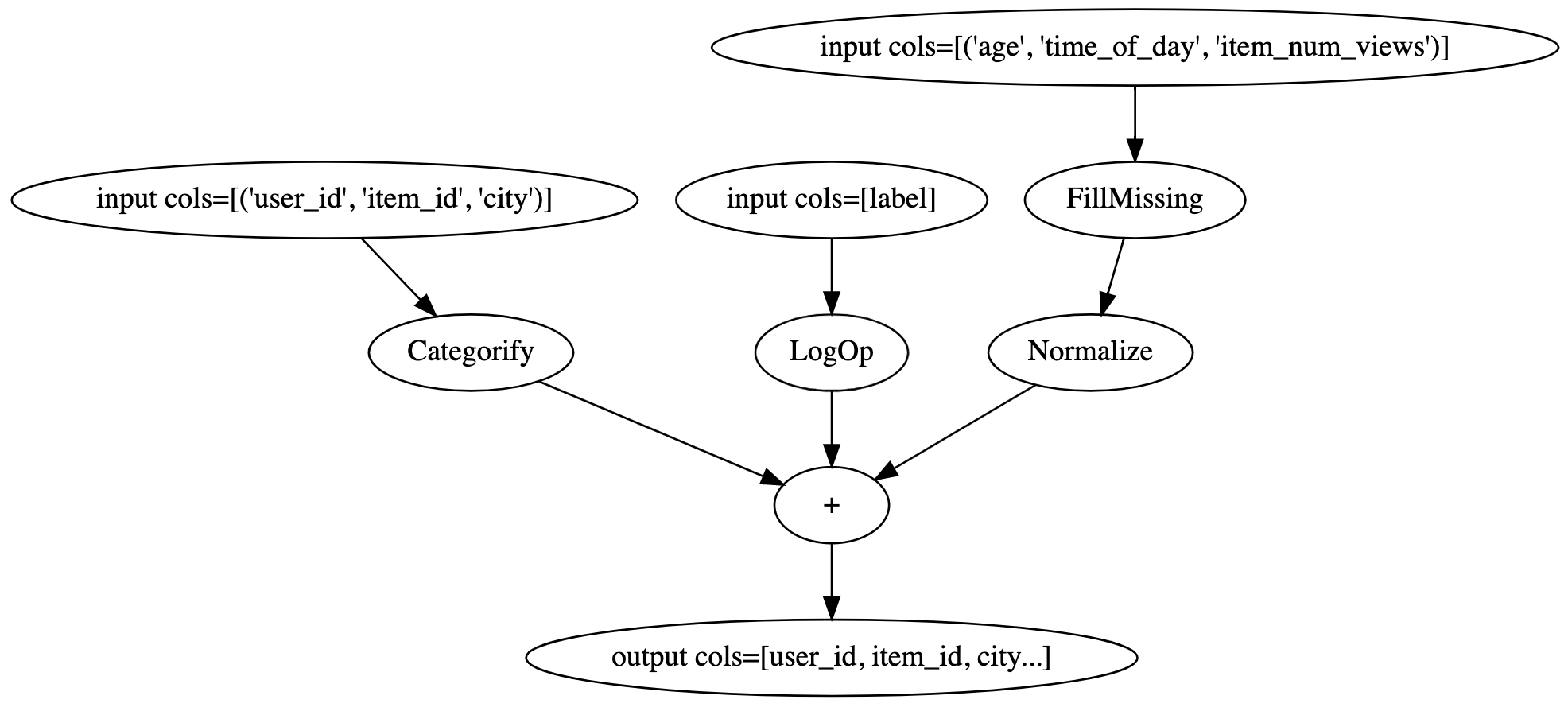 NVTabular Workflow Graph