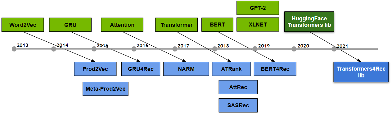A timeline illustrating the influence of NLP research in Recommender Systems