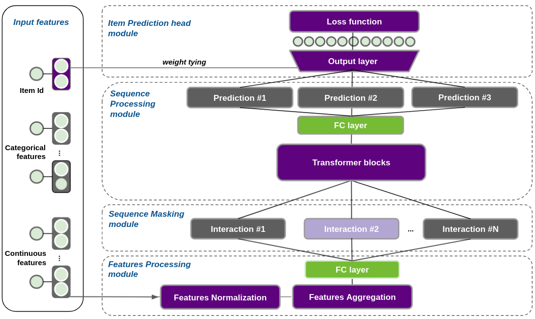 Transformers4Rec meta-architecture