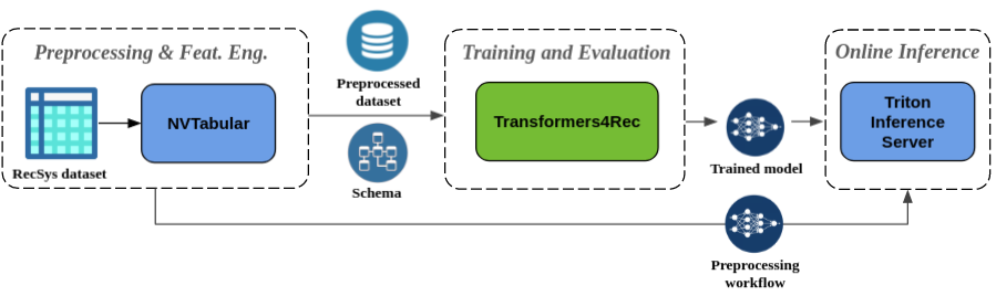 Pipeline for Sequential and Session-based recommendation using NVIDIA Merlin components