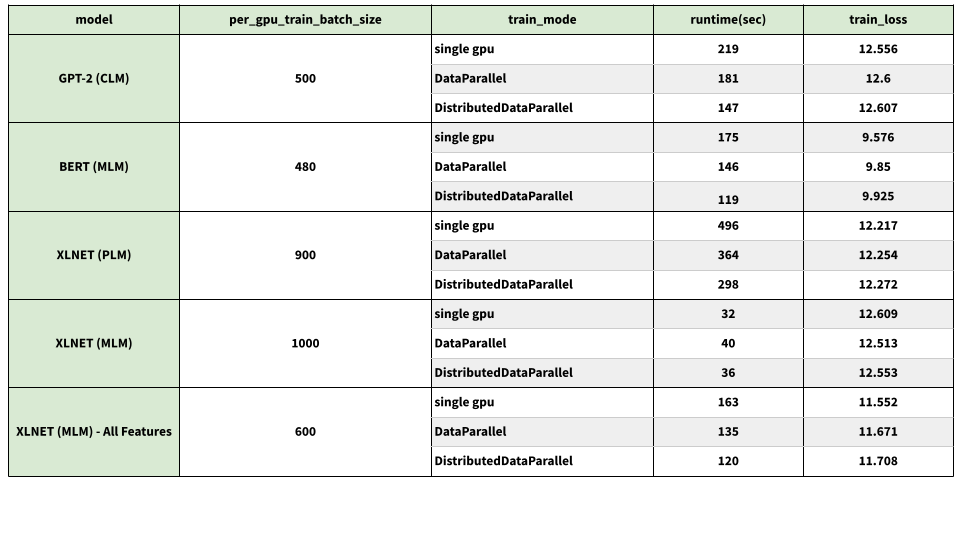 Performance comparison of diffrerent training modes