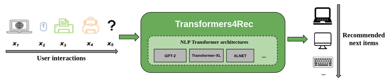 Sequential and Session-based recommendation with Transformers4Rec
