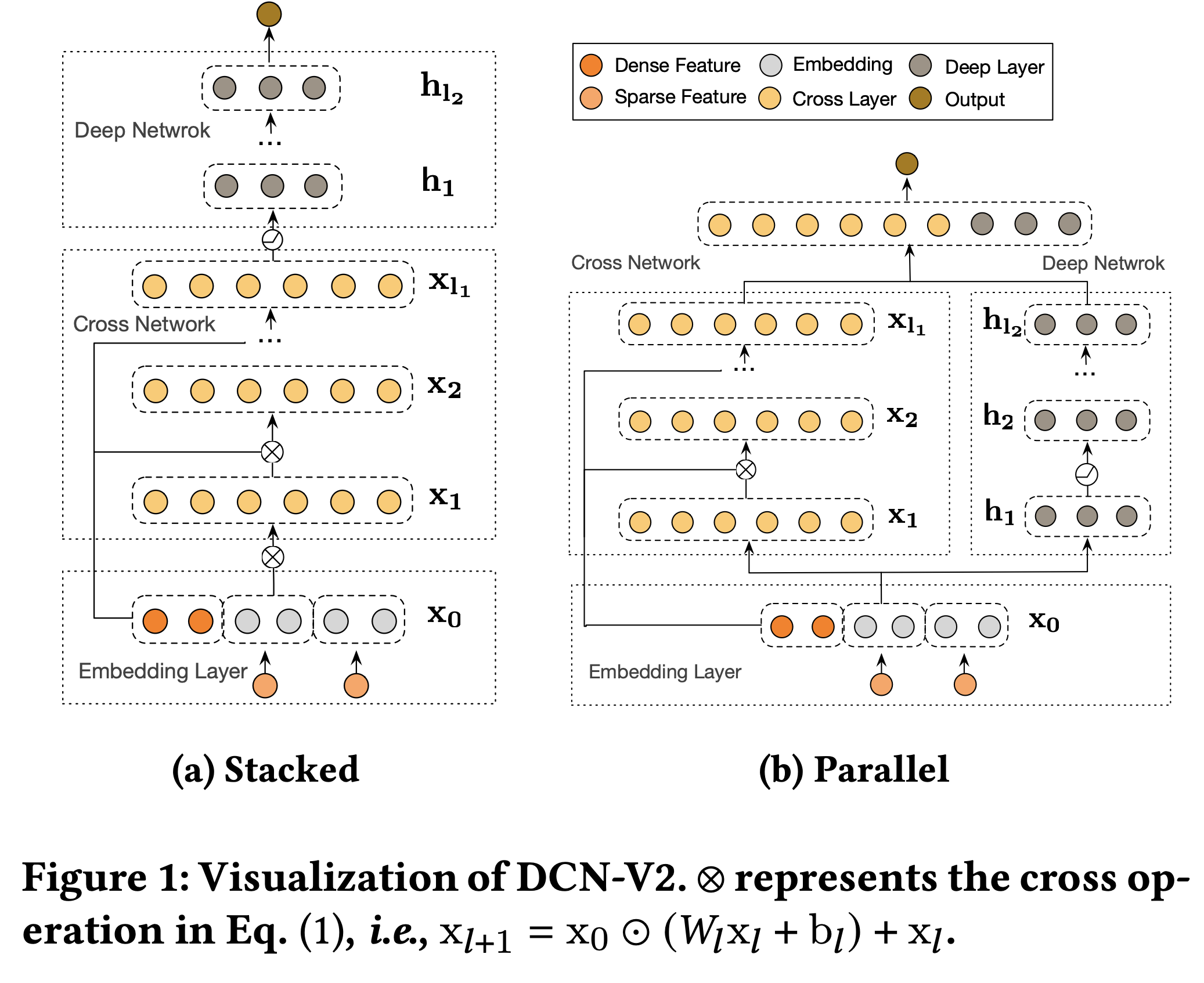 Visualization of DCN-V2.