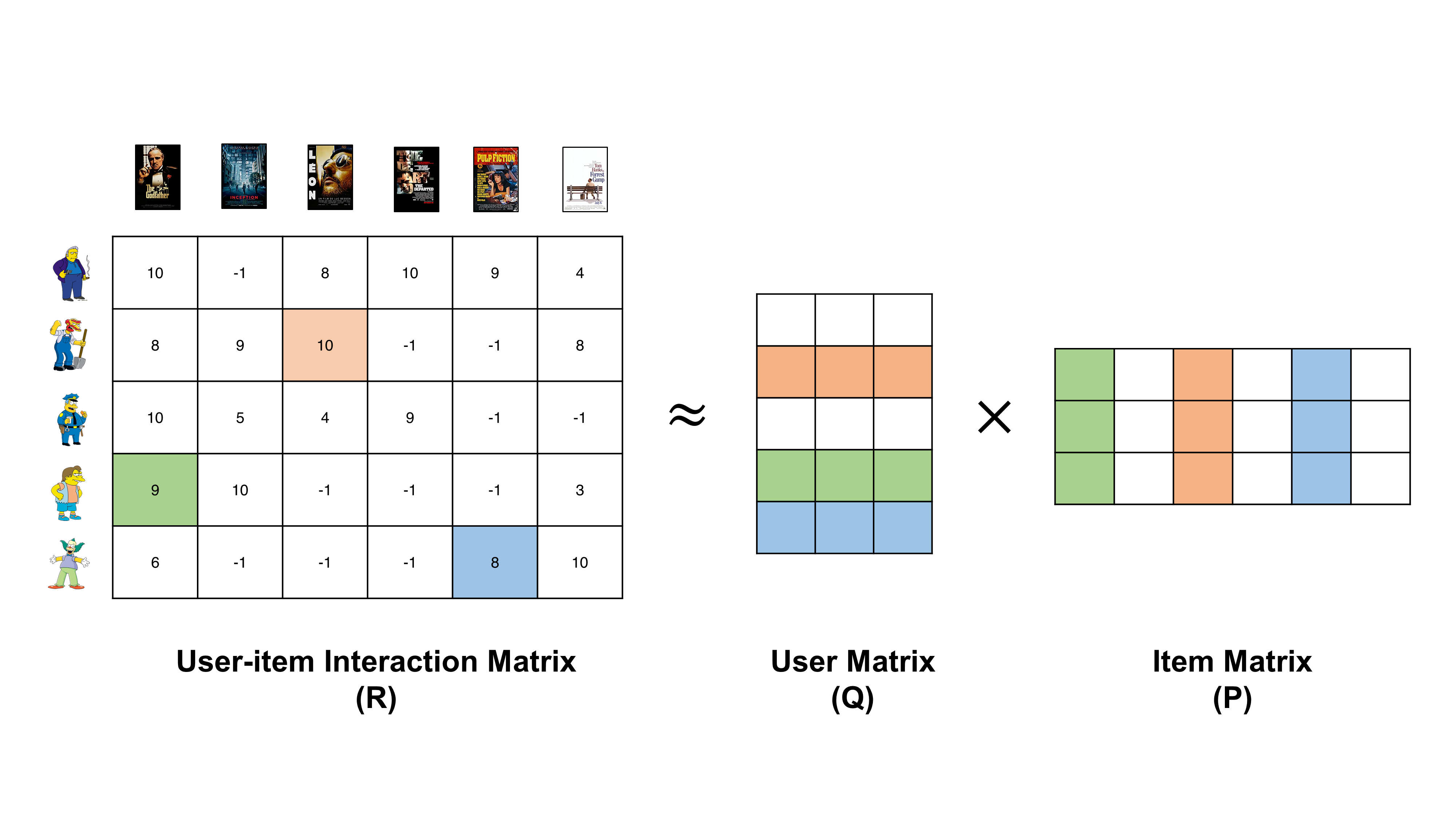 User-item matrix broken down into a user matrix and an item matrix.