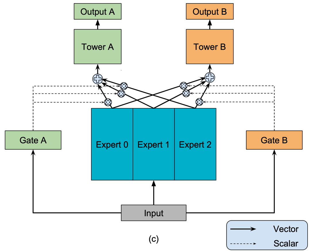 Sample architecture for a mixture-of-experts model.