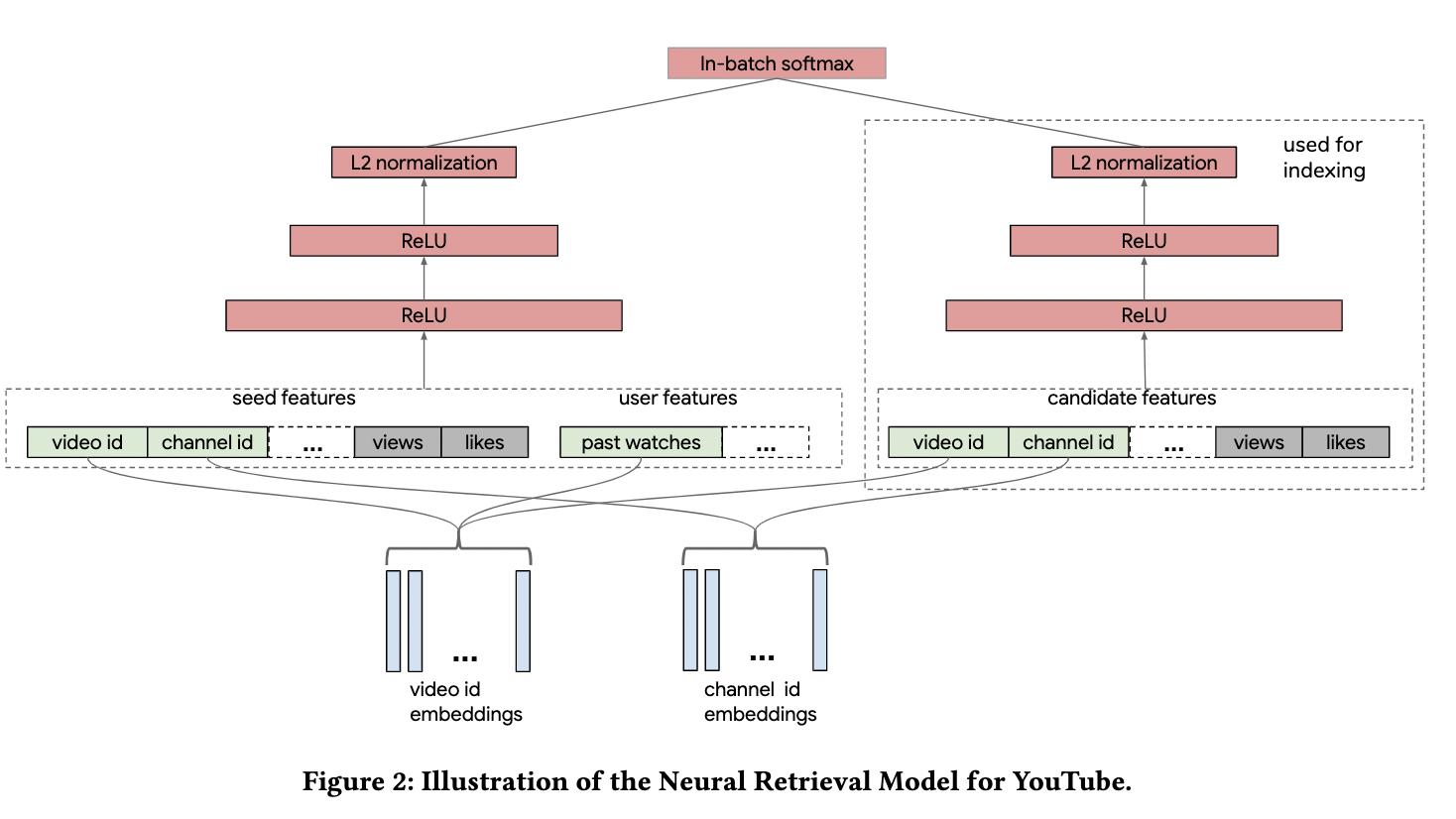 Sample network architecture for two tower retrieval model.