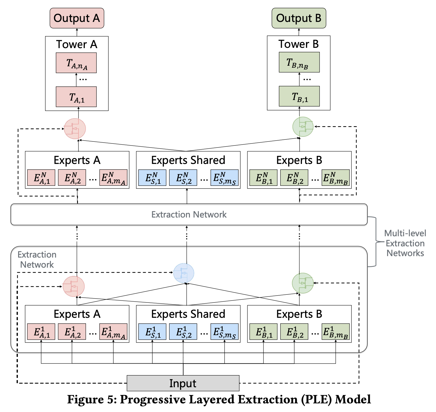 Sample architecture for a progressive layered extraction model.