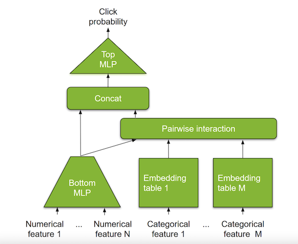 Sample architecture for DLRM.