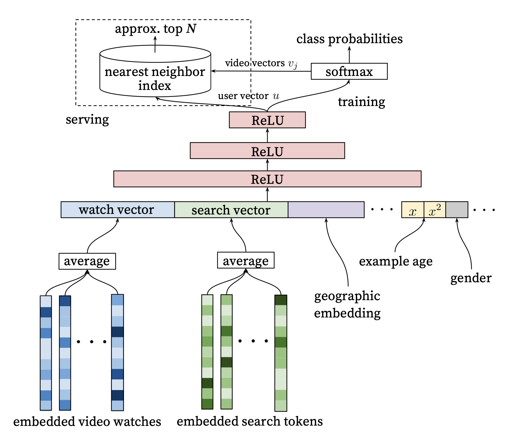 Sample network architecture for YouTube DNN.